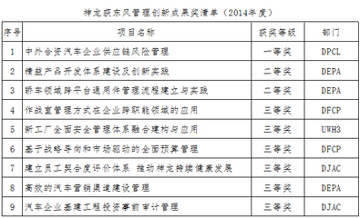 神龙公司管理创新获东风集团高度认可 9项成果获权威表彰